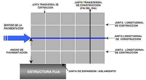 Tipus de juntes en un paviment de formigó (Contracció, construcció, expansió o aïllament)