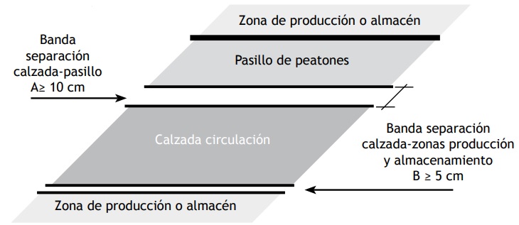 Delimitació horitzontal de zones d'un paviment industrial